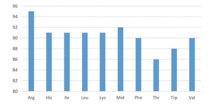 Figure 1. Profil de digestibilit&eacute; des acides amin&eacute;s dans les concentr&eacute;s de soja (digestibilit&eacute; il&eacute;ale standardis&eacute;e). NRC 2012
