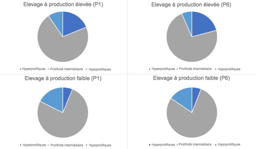 Figure 1. R&eacute;partition des types de truies, dans les mises-bas 1 et 6, class&eacute;es par types d'&eacute;levage.
