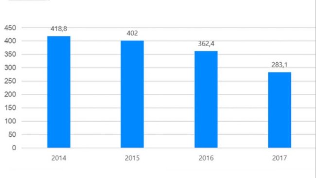 Vente d'antibiotiques vétérinaires en Espagne 2014-2017 (mg/PCU). Données de laboratoires pharmaceutiques.