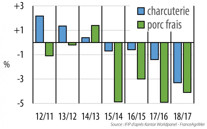 Evolution annuelle de la consommation de porc des m&eacute;nages en volume.
