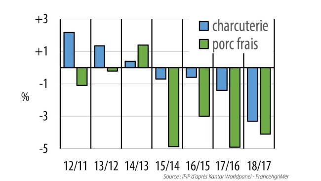 Evolution annuelle de la consommation de porc des ménages en volume.