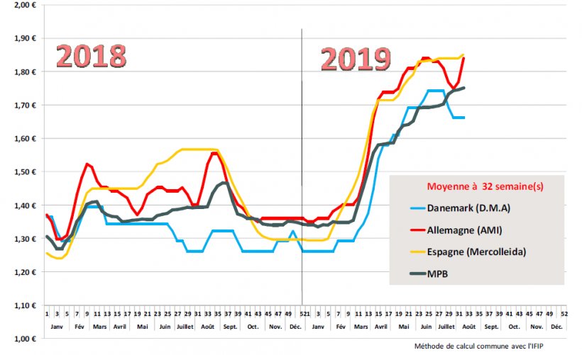 Estimation des prix moyens payés aux eleveurs