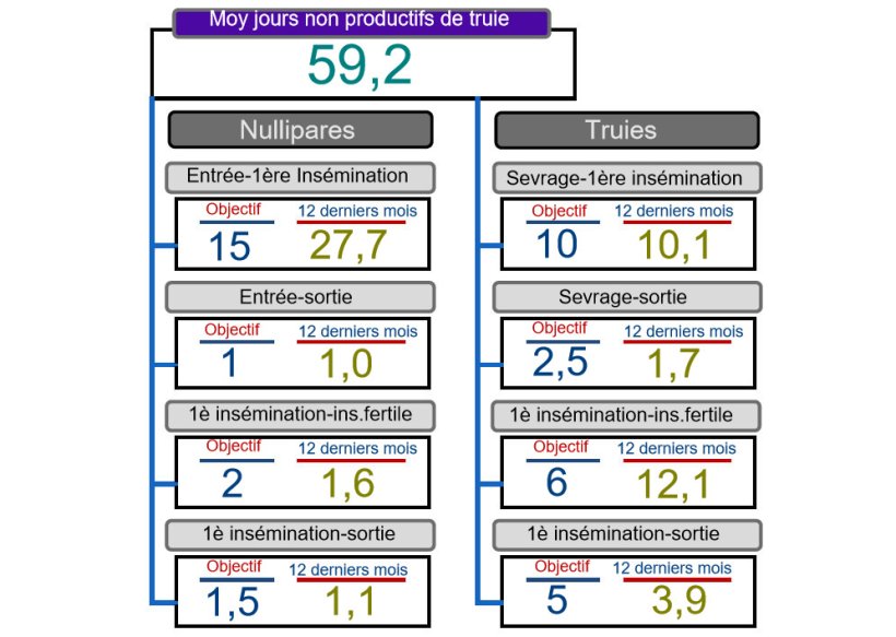 Figure 2. Analyse des jours non productifs
