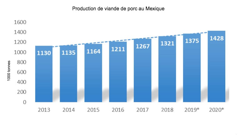 Source USDA bas&eacute;e sur les donn&eacute;es ANETIF.
