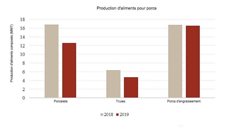 Comparaison de production d'aliments compos&eacute;s pour 2019 et 2018 (janvier-juin) ; Source : Association chinoise des industries de l'alimentation animale.
