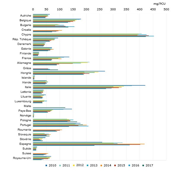 Ventes totales d'antimicrobiens v&eacute;t&eacute;rinaires pour les esp&egrave;ces productrices d'aliments, en mg/PCU, par pays, de 2010 &agrave; 2017
