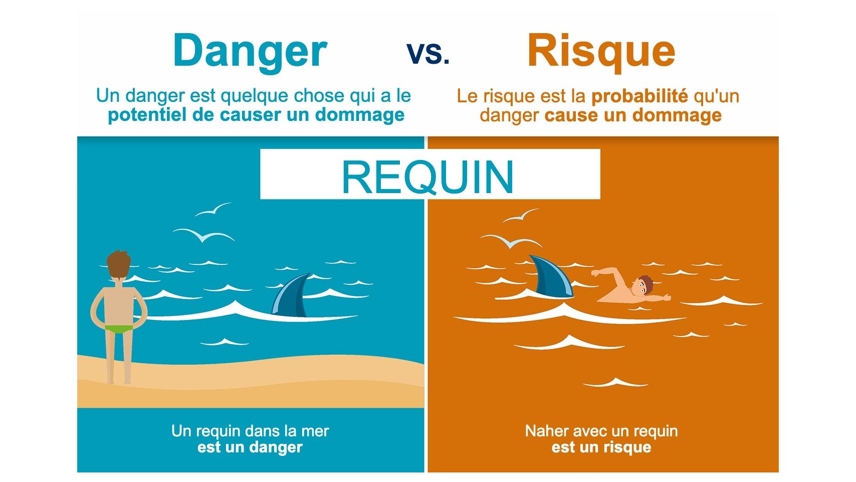 Figure 1. La diff&eacute;rence entre danger et risque. Source: EFSA
