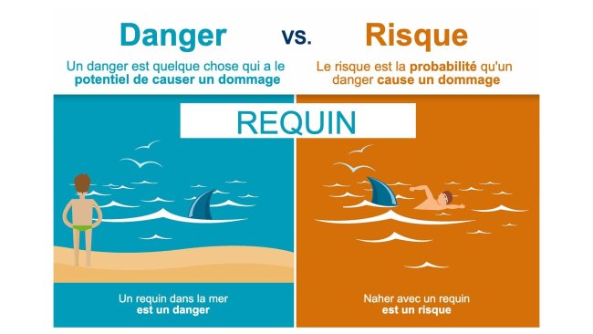 Figure 1. La différence entre danger et risque. Source: EFSA