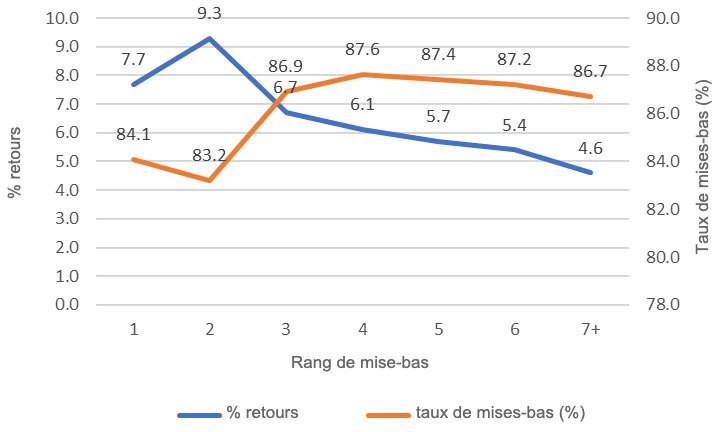 Graphique 1: taux de mises-bas et % de retours, 1&egrave;res ins&eacute;minations ann&eacute;e 2018 (689.024 ins&eacute;minations), base de donn&eacute;es PigCHAMP Pro Europa (301.250 truies).
