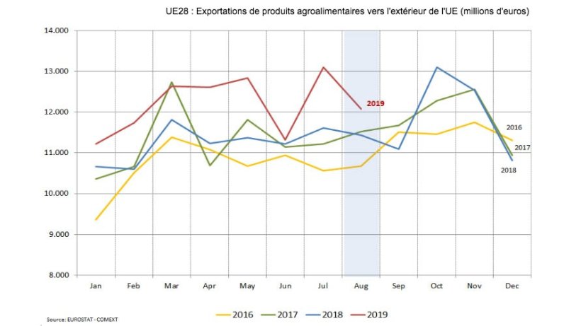 UE28 : Exportations de produits agroalimentaires vers l'extérieur de l'UE (millions d'euros)