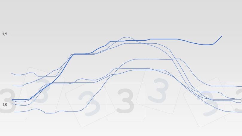 Prix du porc au march&eacute; de Mercolleida. La derni&egrave;re cotation, dat&eacute;e du 29 novembre, s'&eacute;levait &agrave; 1,49 euro/kg, avec une tendance &agrave; la hausse absolument inhabituelle pour un mois de novembre.
