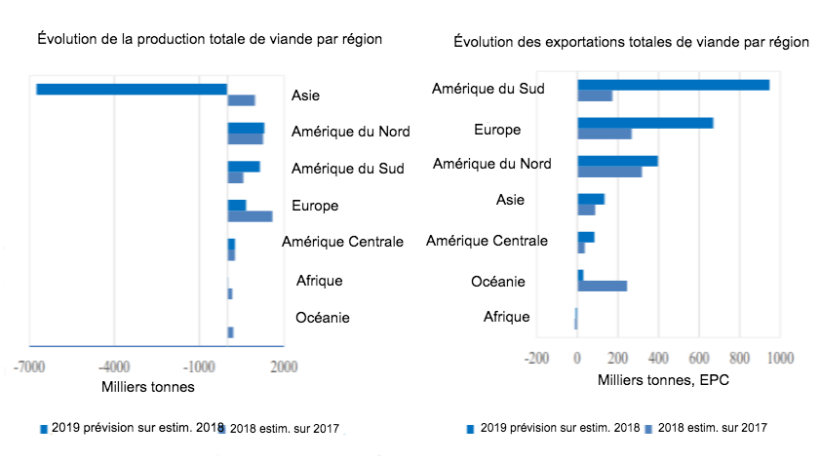 FAO Évolution de la production et des exportations totales de viande par région