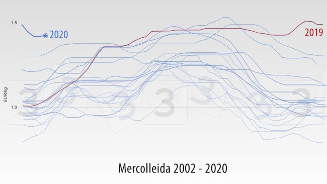 Evolution du prix du porc à Mercolleida (Espagne) entre 2002 et 2020. Années se chevauchant.
