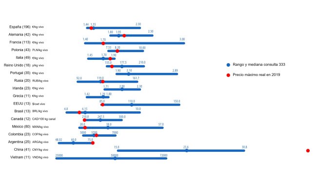 Graphique 1. Prix maximum du porc en 2019 : comparaison entre les prévisions des utilisateurs de 333 (mai 2019) et le prix maximum réel atteint tout au long de l'année. La gamme de réponses est indiquée pour chaque pays à l'aide de la barre bleue, où les valeurs maximale, minimale et médiane sont représentées. Le prix réel maximum en 2019 est indiqué par un point rouge. Entre parenthèses, le nombre de données analysées.