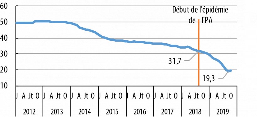 &Eacute;volution de l&#39;effectif de truies en Chine
