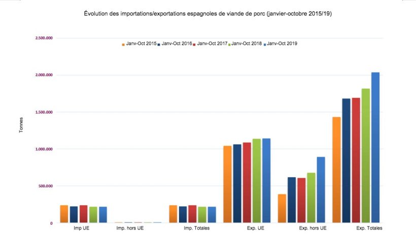 Évolution des importations/exportations espagnoles de viande de porc (janvier-octobre 2015/19)