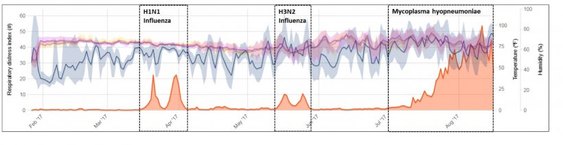 Figure 2: Exemple de surveillance continue de la toux dans un parc d&#39;engraissement avec des &eacute;pisodes cliniques de grippe et de Mycoplasma. Source: Polson et al. 2018.
