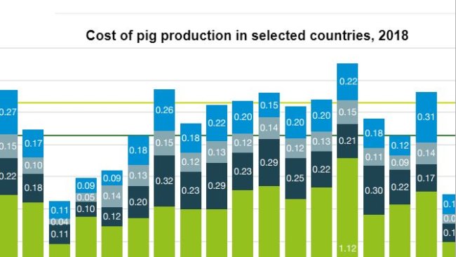 Coût de la production porcine dans certains pays, 2018