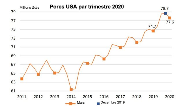 Source : NASS/USDA