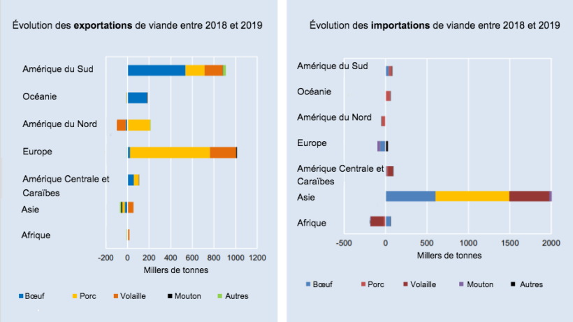 Source : FAO