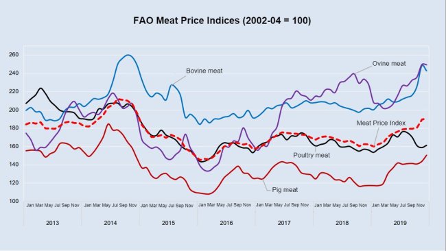 Source : FAO