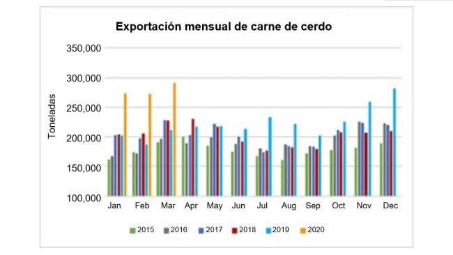 Source : USMEF