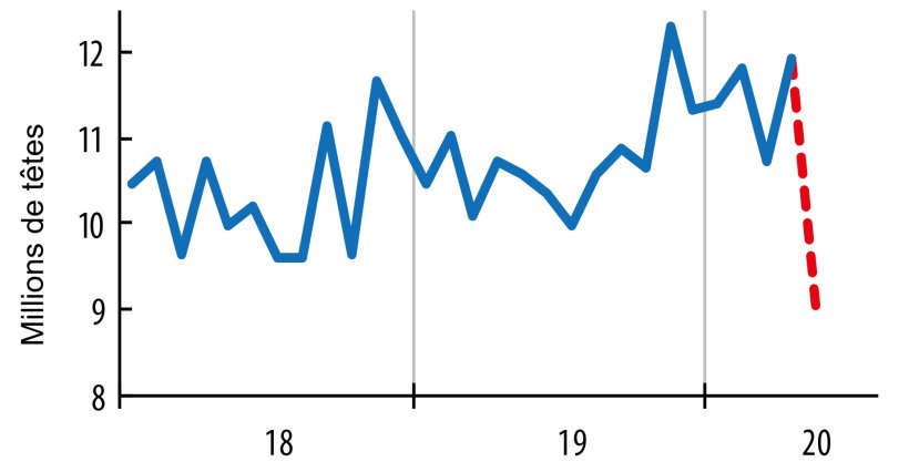 Figure 3. Abattages de porcs aux Etats-Unis en données mensuelles (estimation IFIP pour avril, selon experts américains). Source: USDA/NASS.