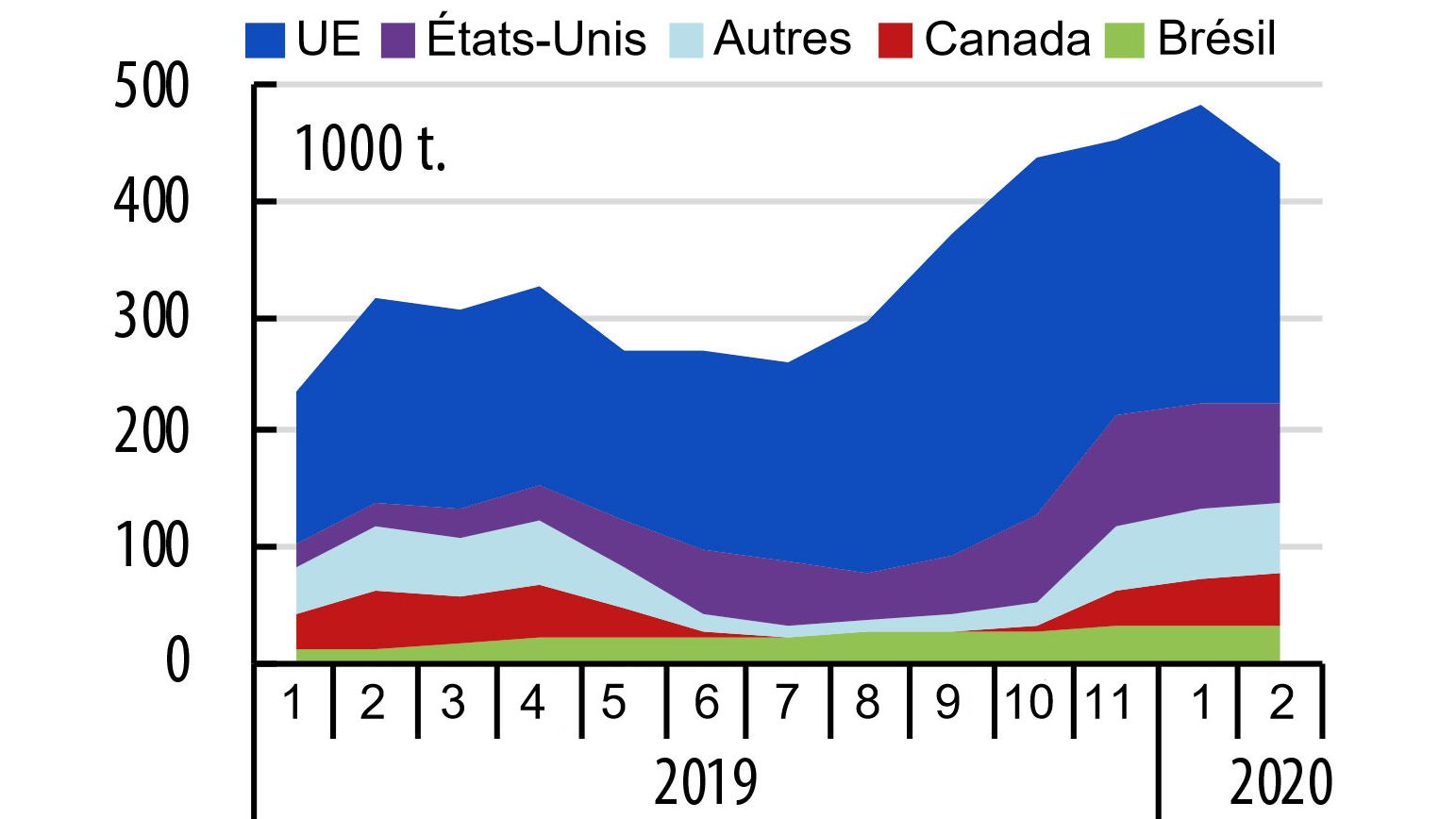 Figure 1. Evolution mensuelle des importations chinoises (hors vif)
