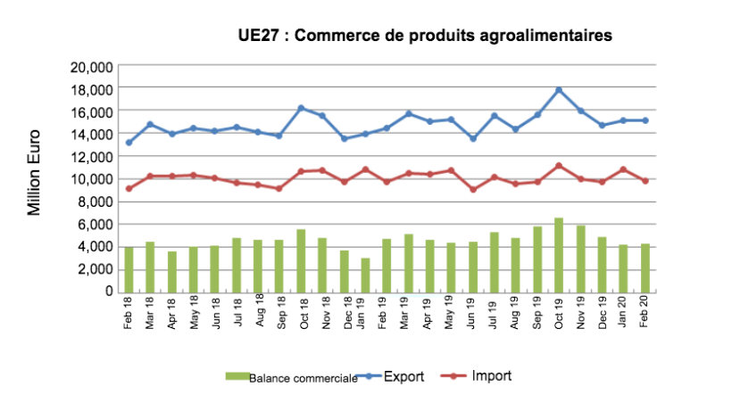 Source : Comext
