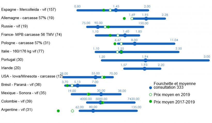 Figure 1. Consultation 333 sur le prix moyen du porc en 2020. Fourchette et m&eacute;diane des r&eacute;ponses obtenues par pays, prix moyen enregistr&eacute; en 2019 et au cours des 3 derni&egrave;res ann&eacute;es. Entre parenth&egrave;ses, le nombre de donn&eacute;es analys&eacute;es.
