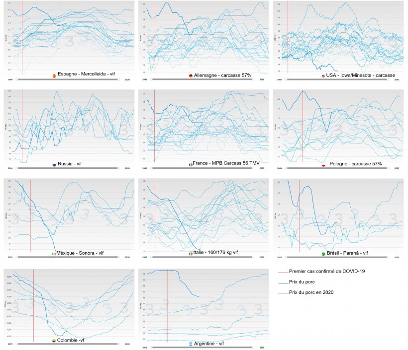 Figure 2. &Eacute;volution annuelle du prix du porc par pays (bleu), la ligne &eacute;paisse correspond au prix 2020. La date &agrave; laquelle le premier cas confirm&eacute; de COVID-19 est enregistr&eacute; est indiqu&eacute;e en rouge.
