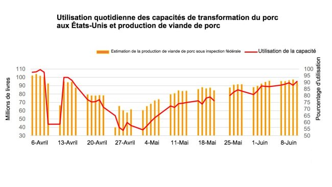 Source : USDA, transformations du Service de Recherche Economique de l'USDA, données du Service de Recherche Agricole.