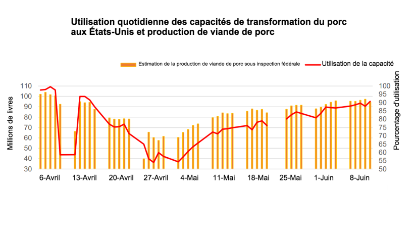 Source : USDA, transformations du Service de Recherche Economique de l'USDA, donn&eacute;es du Service de Recherche Agricole.

