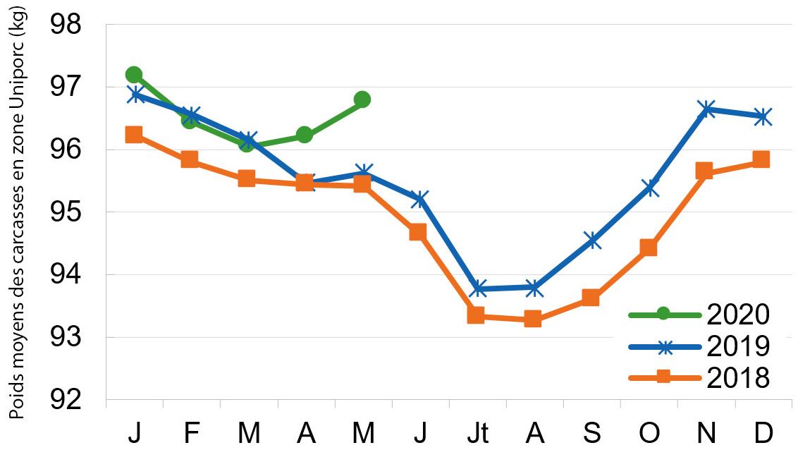 France : poids moyens des carcasses en zone Uniporc (kg). Source : Uniporc Ouest
