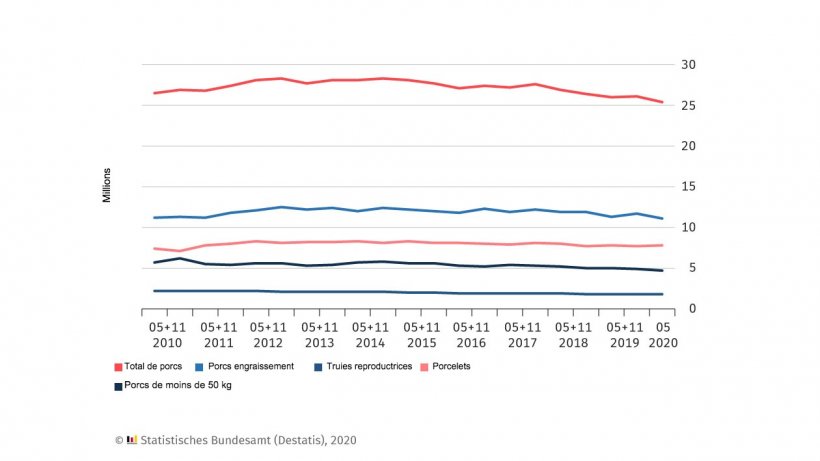 Effectif porcin en Allemagne. Les dates des enqu&ecirc;tes sont le 3 mai et le 3 novembre de chaque ann&eacute;e. Pour mai 2020, il s&#39;agit de r&eacute;sultats provisoires.
