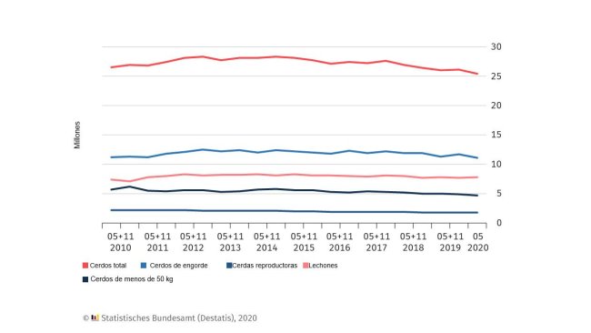 Effectif porcin en Allemagne. Les dates des enquêtes sont le 3 mai et le 3 novembre de chaque année. Pour mai 2020, il s'agit de résultats provisoires.