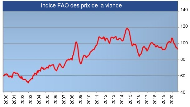 FAO meat price index. Source: FAO