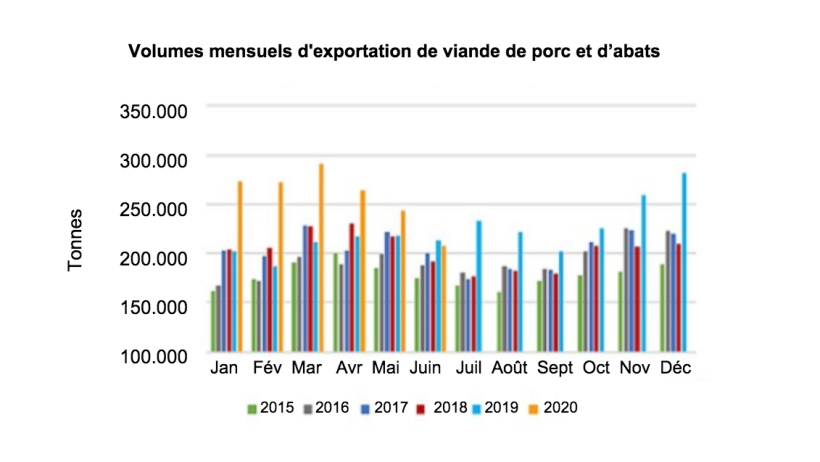 Exportations mensuelles de viande de porc et d’abats en volume. Source : USMEF