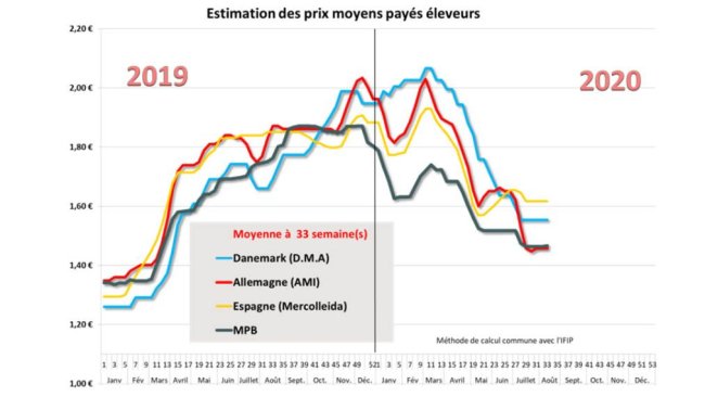 prix porcs