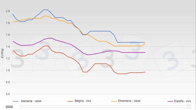 Évolution du prix du porc dans plusieurs pays européens de janvier à août 2020.