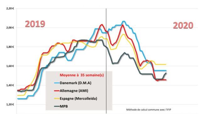 Estimation des prix moyens payés aux éleveurs