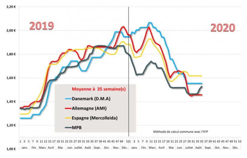 Estimation des prix moyens pay&eacute;s aux &eacute;leveurs
