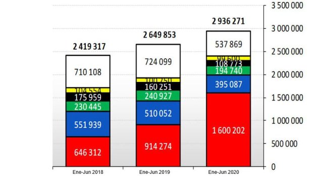 Fig. 1 UE: Exportations de viande de porc en tonnes en poids carcasse. Source : DG Agri.