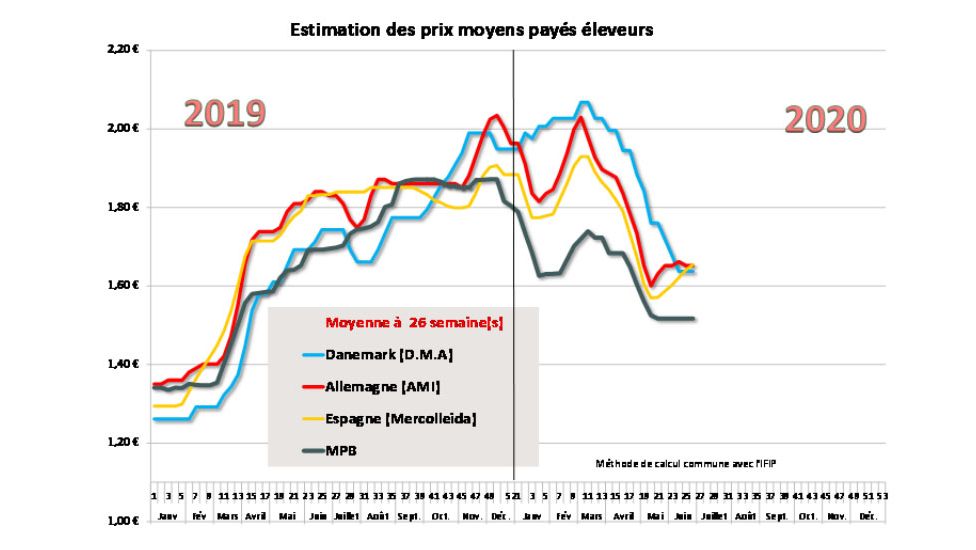 prix porcs