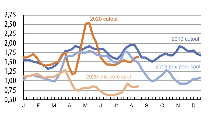 Evolution du prix du porc1 et de la viande aux Etats- Unis ($/kg).

1Prix du porc sur le march&eacute; spot Source : USDA, Barom&egrave;tre Porc Ifip

