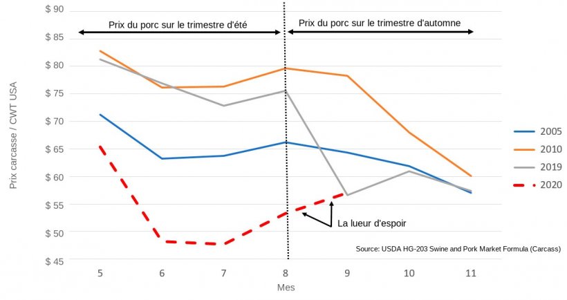 Tendance des prix du porc pour le trimestre d&#39;automne apr&egrave;s un &eacute;t&eacute; &agrave; contre-courant (depuis 2001, le prix n&#39;a baiss&eacute; qu&#39;en &eacute;t&eacute; en 2005, 2010, 2019 et 2020).
