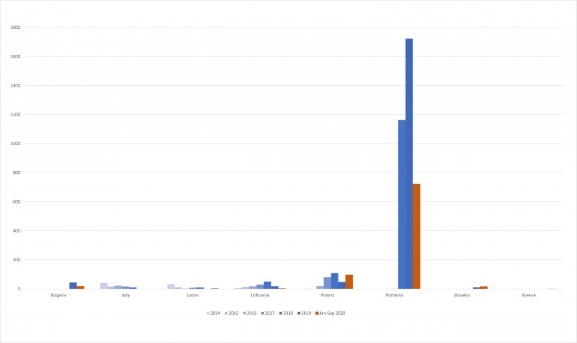 &Eacute;volution des cas de PPA chez les porcs domestiques dans l&#39;UE depuis 2014.
