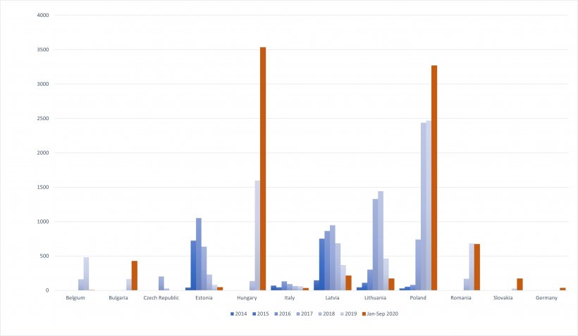 &Eacute;volution des cas de PPA chez les sanglier dans l&#39;UE depuis 2014.
