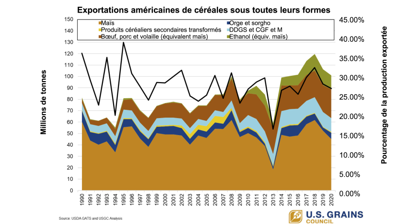 Source : U.S. Grains Council, USDA GATS et USGC Analysis.