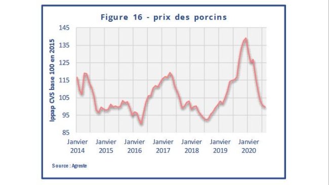 prix porcins